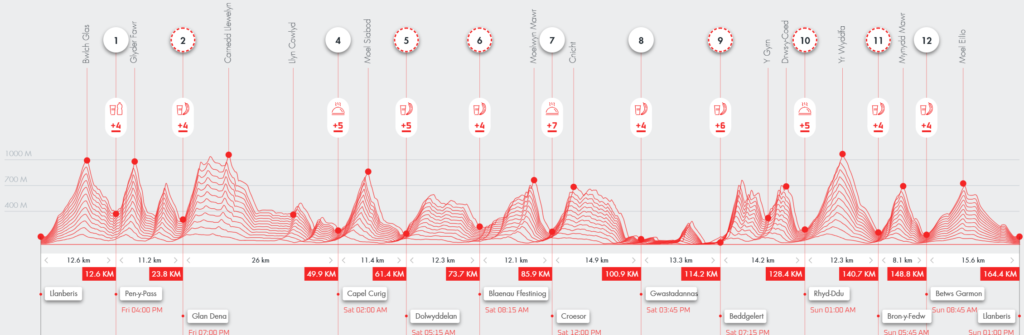 UTS 100 Mile Profile